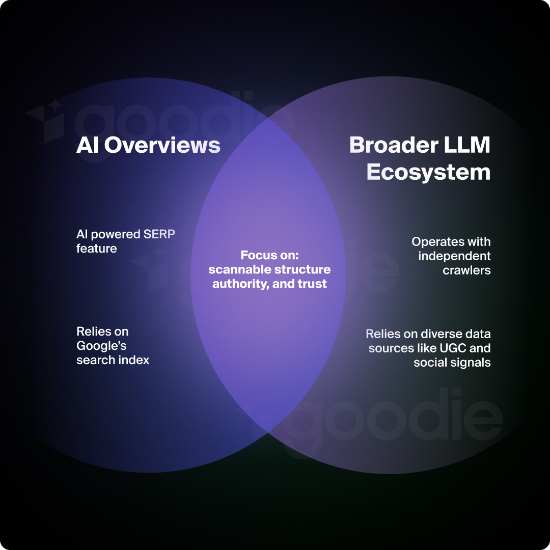 Difference between optimizing for AI Overviews and the broader LLM ecosystem.