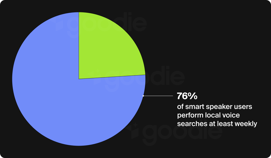 Pie chart showing that 76% of smart speaker users use them weekly.