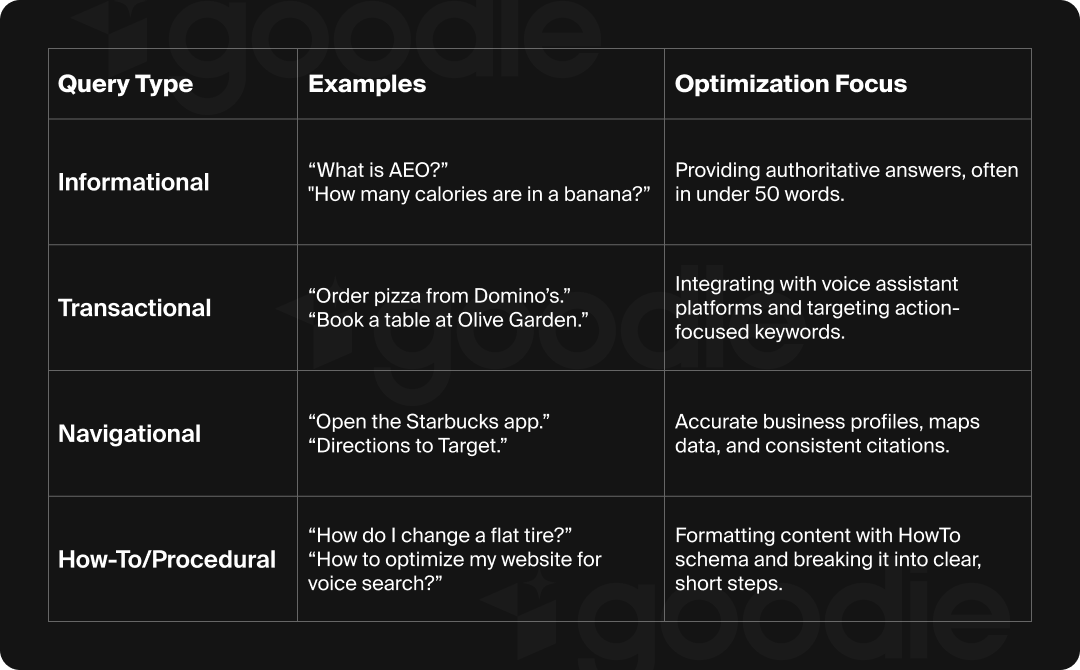 Different search intent types, examples, and how to optimize for each.