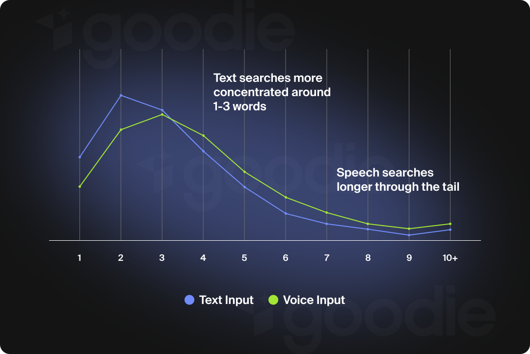 Line graph showing the difference in length between traditional and voice searches.