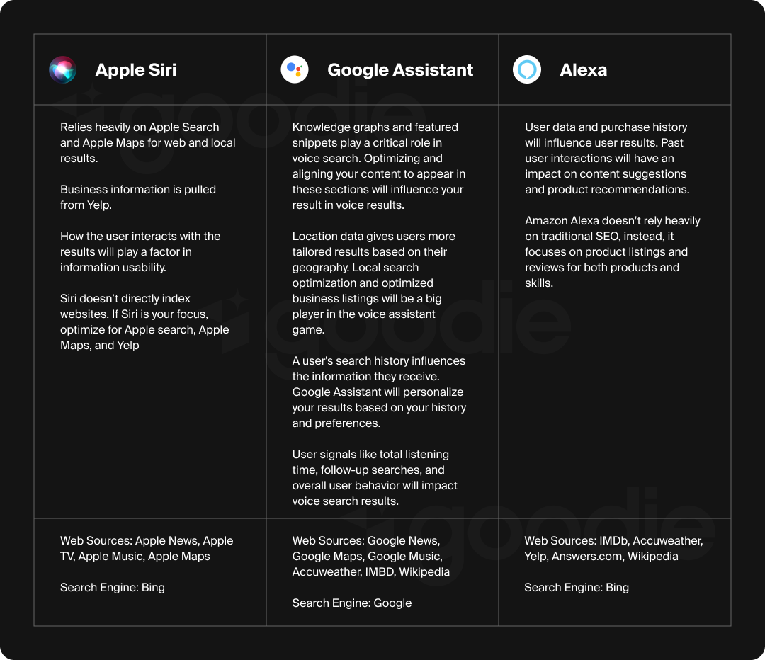 Chart describing Apple, Google, and Amazon's voice search systems and how to optimize for them.