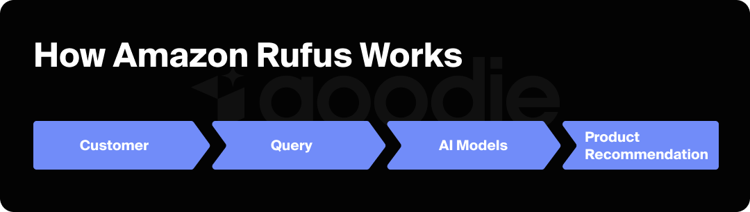 Graphic depicting how Amazon Rufus AI works.