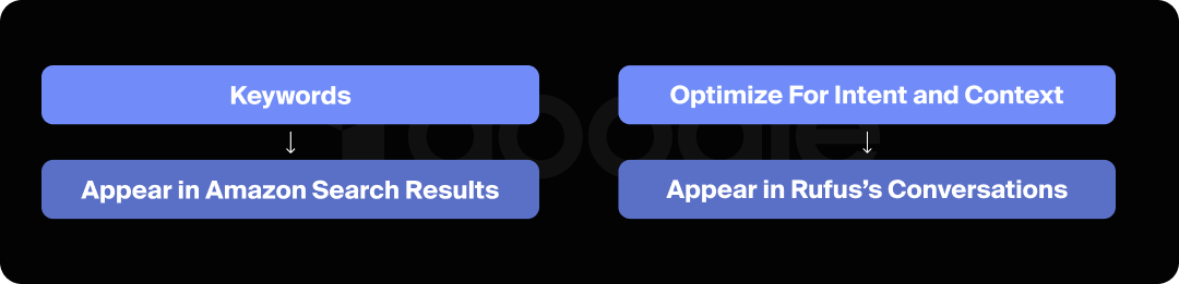 Graphic showing the shift from optimizing for keywords vs. for intent and context.