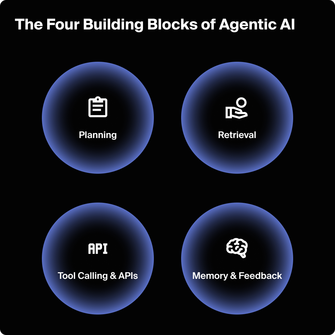 Graphic showing the four building blocks of agentic AI.
