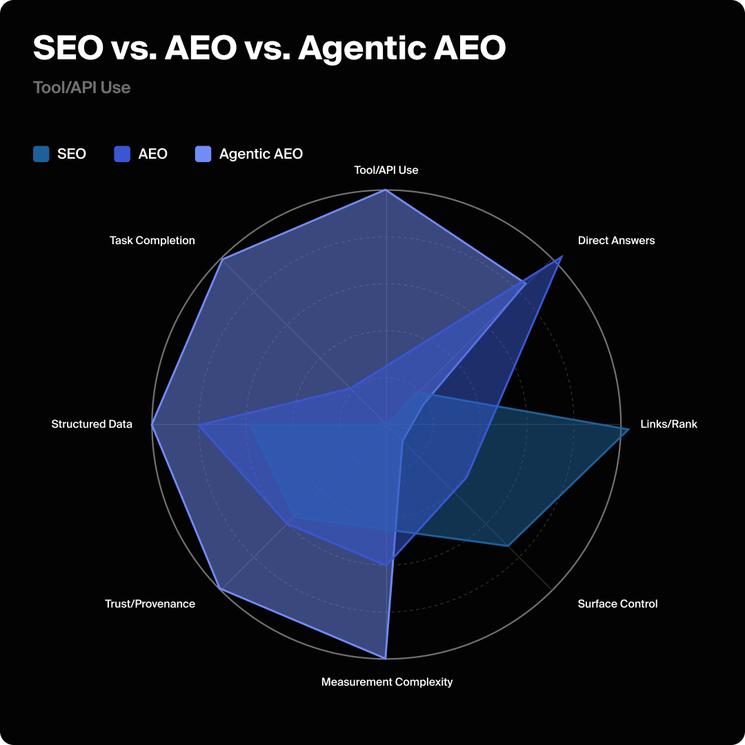 Spider chart showing the differences between SEO, AEO, and agentic AEO.