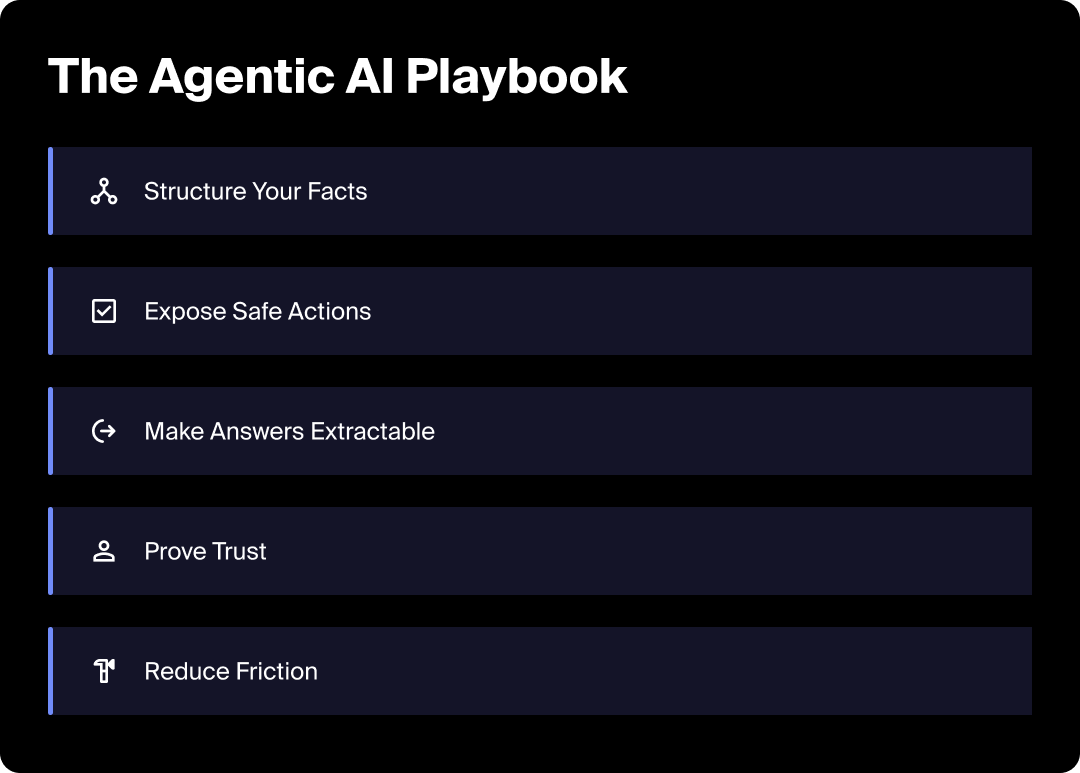 The five components of the agentic AI SEO playbook.