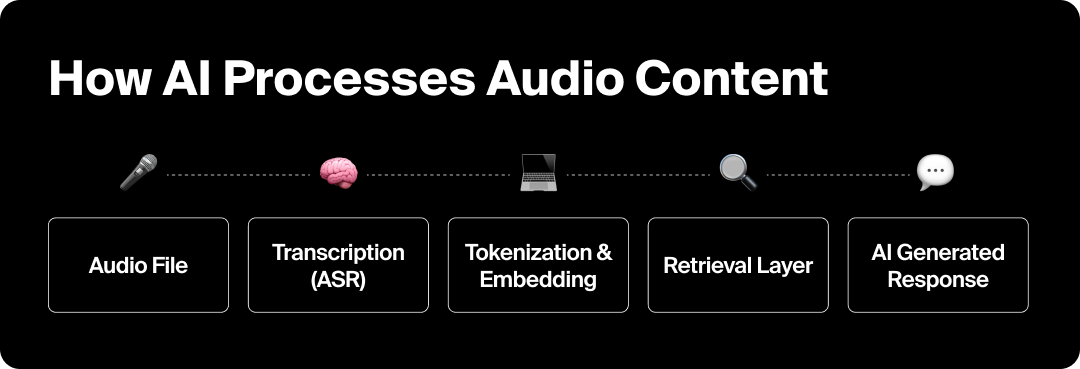 Graphic showing the funnel using which AI processes content.