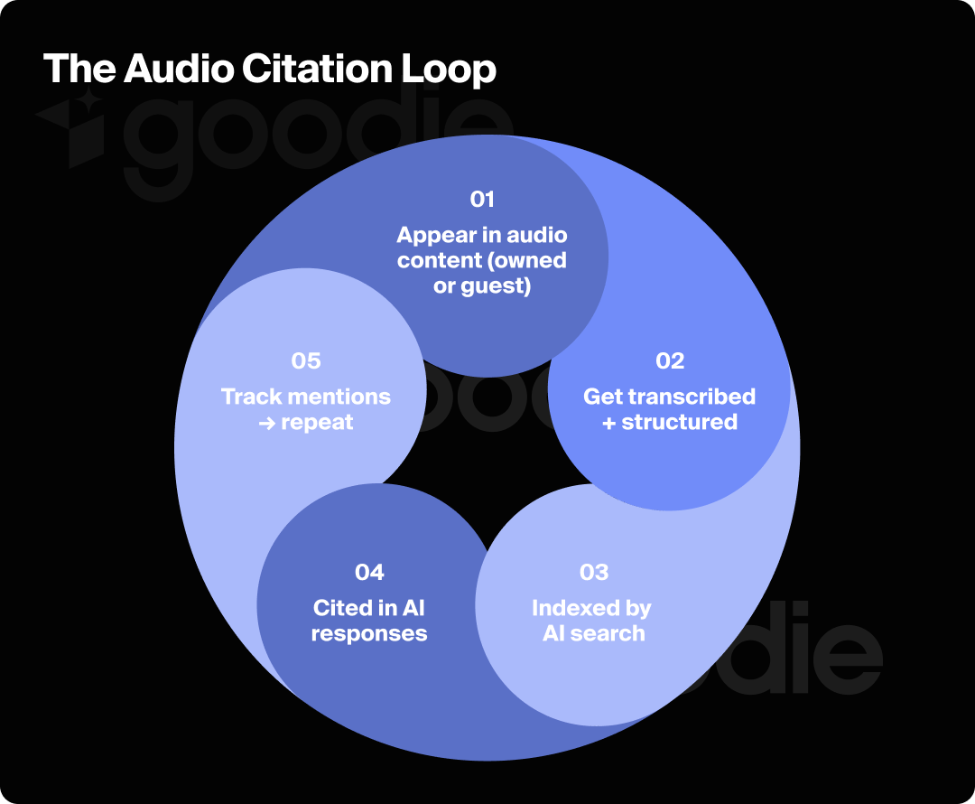 Graphic of the audio citation loop where citations build on one another over time.