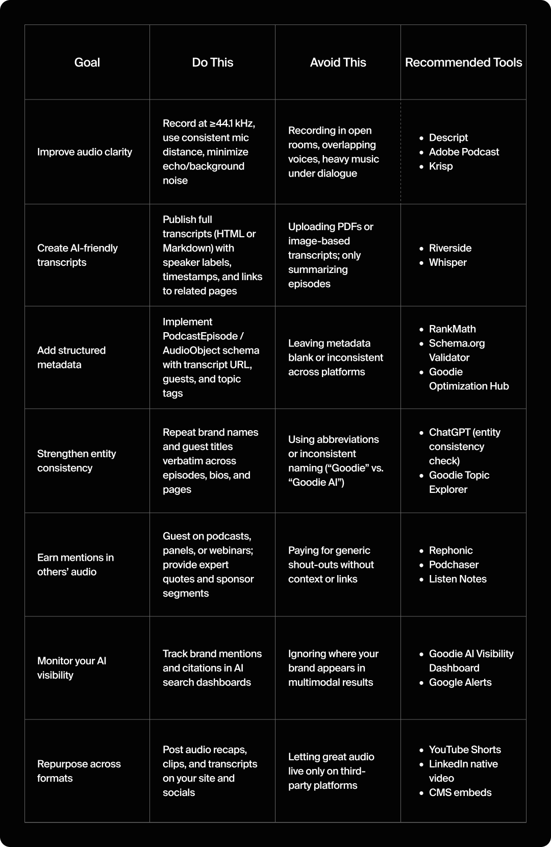 Goodie's audio optimization playbook for AI search optimization.