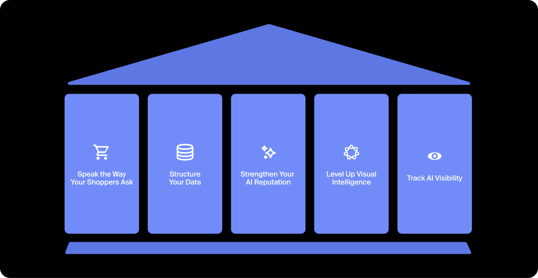 Graphic of the five-step playbook for how to optimize for Perplexity shopping.