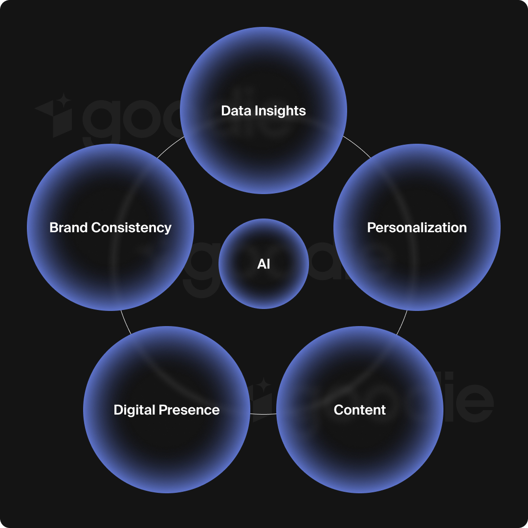 Graphic showing the applications of AI in brand management.