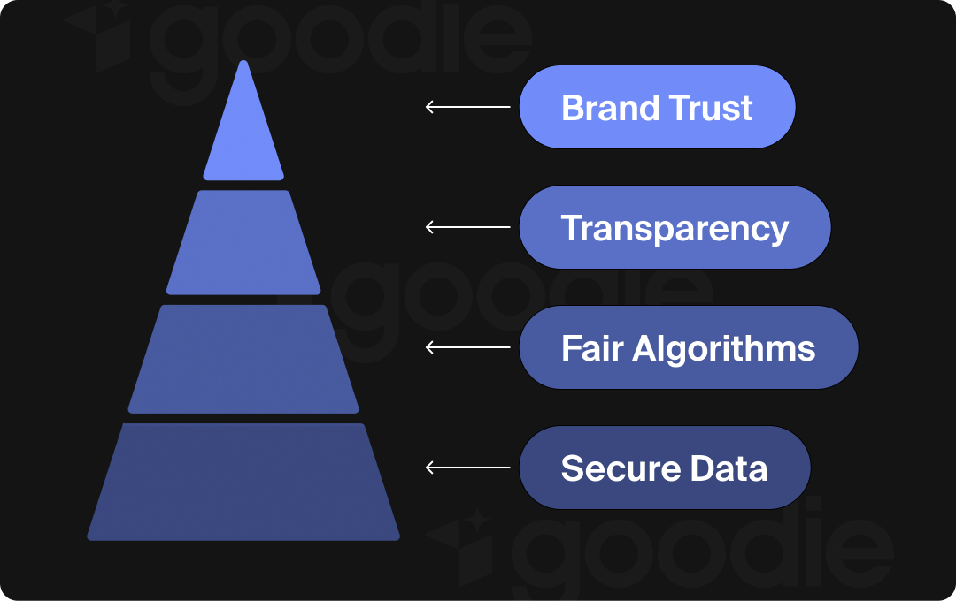 The pillars of AI brand reputation management.