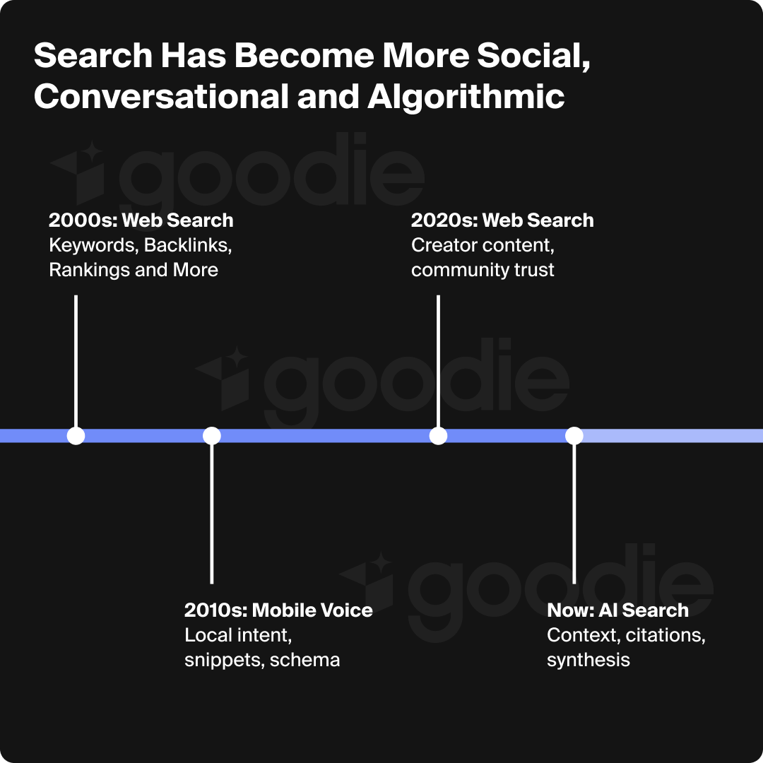 Timeline of how search has evolved from its beginnings in the 2000s.