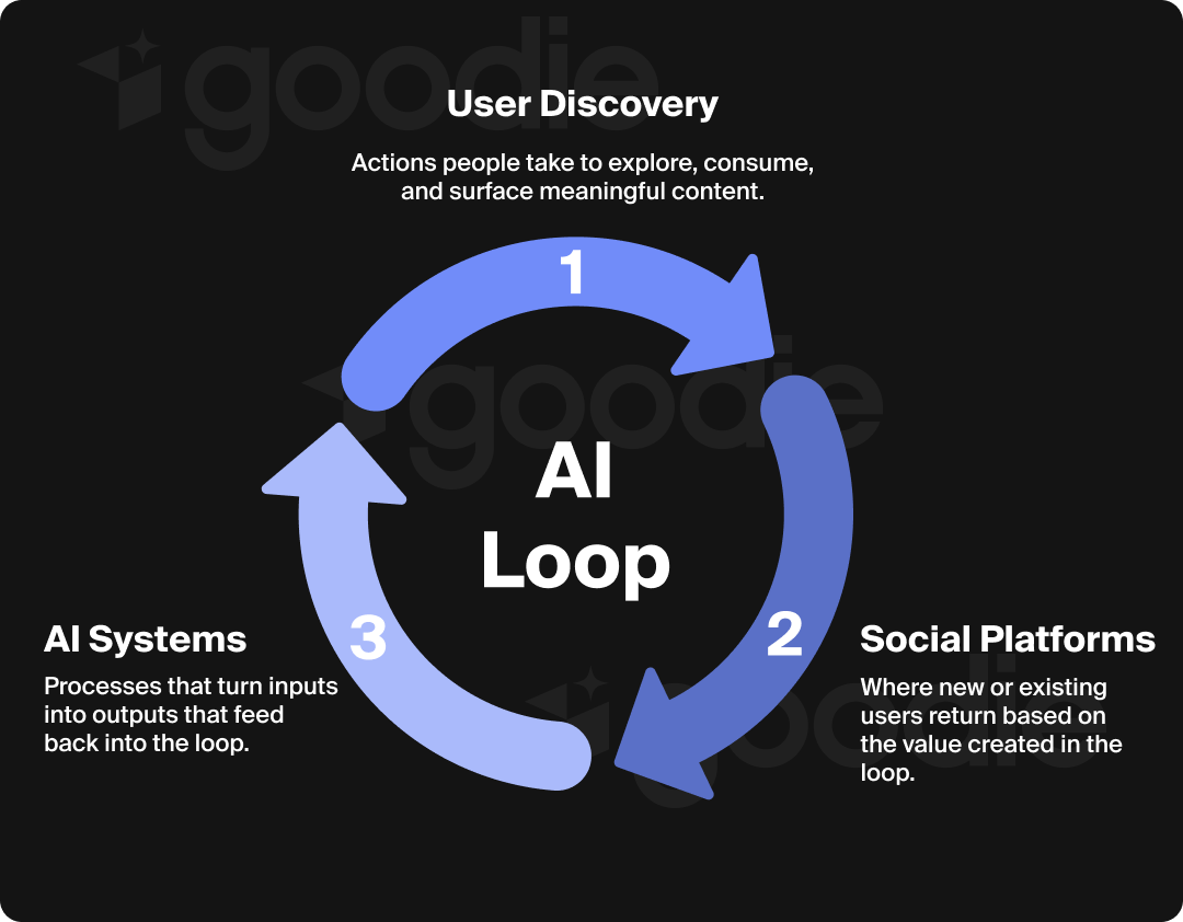 The cycle of user discovery in the LLM search era, depicted as the "AI loop".