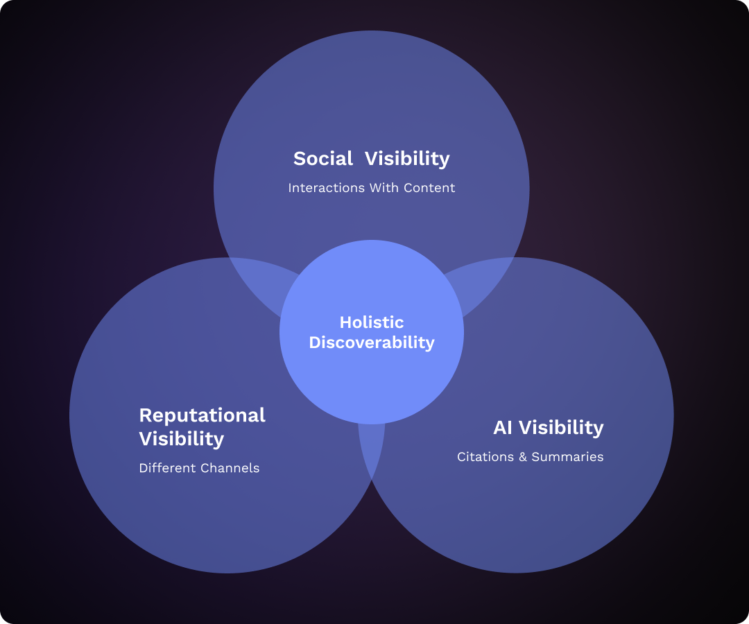 Measuring overall visibility through social visibility, AI visibility, and reputational visibility.