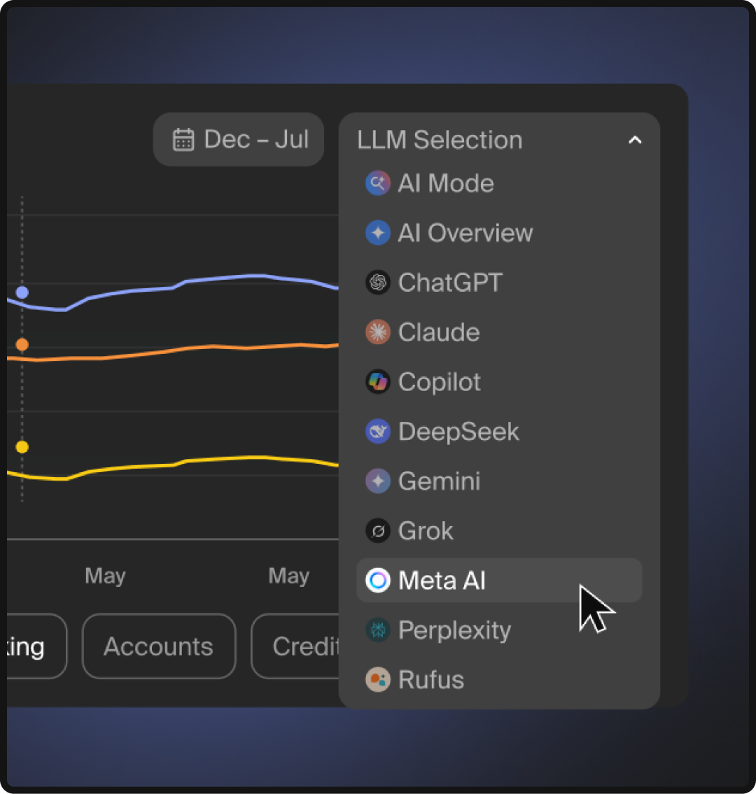 Graphic showing Goodie's capability to monitor visibility on Meta AI.
