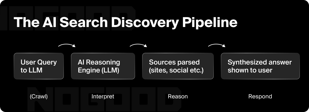 Graphic showing the AI search discovery pipeline.