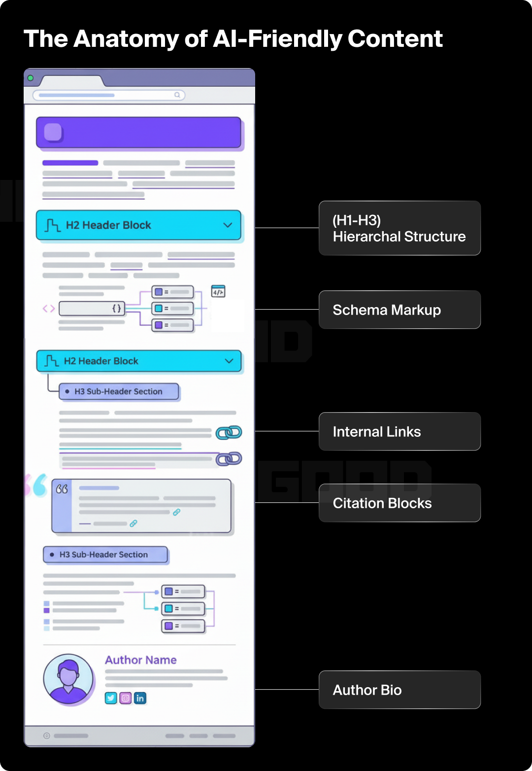 Graphic showing the best practices for writing AI-friendly content.