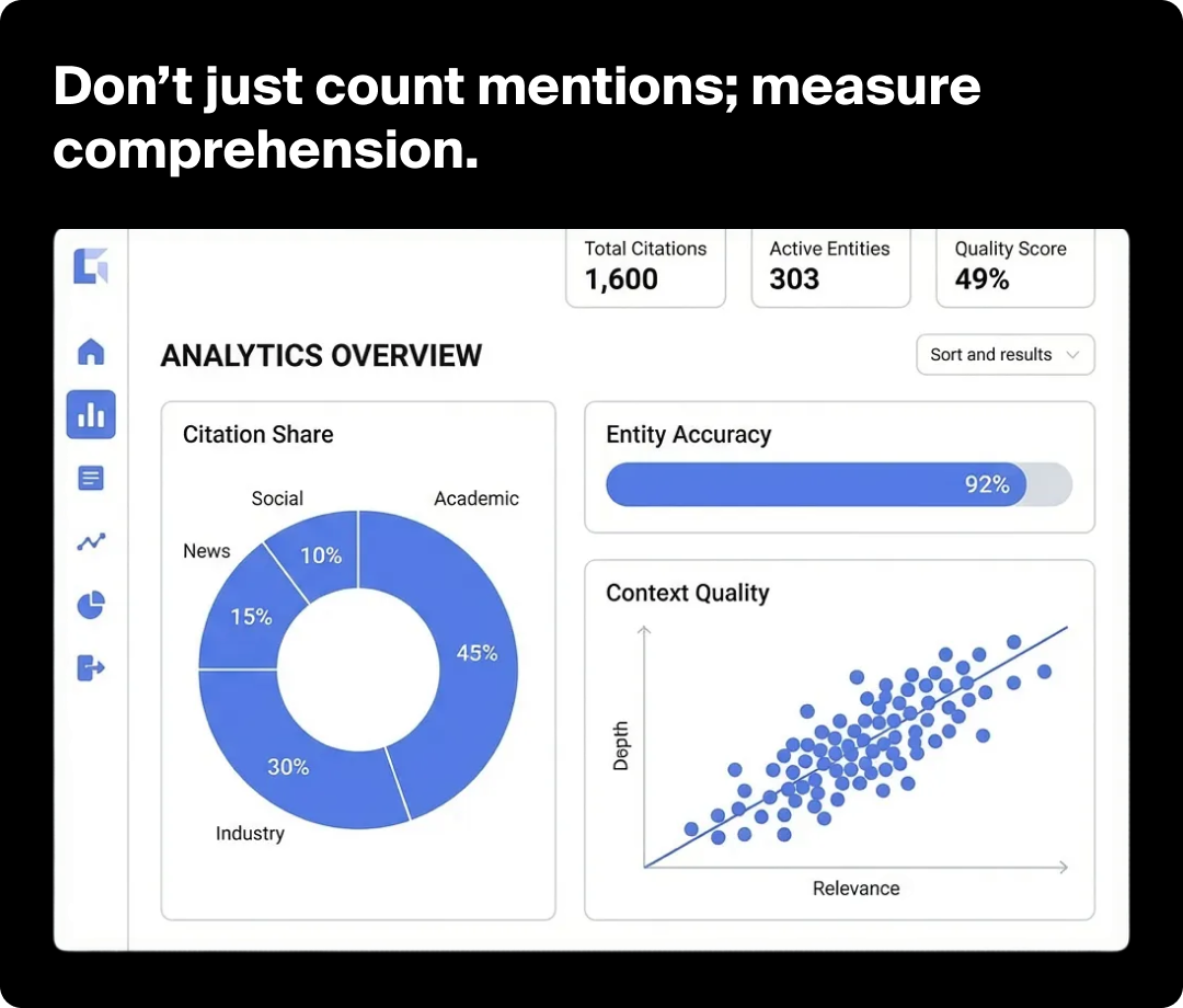 Mockup of an AEO dashboard showing citation share, entity accuracy, and context quality.