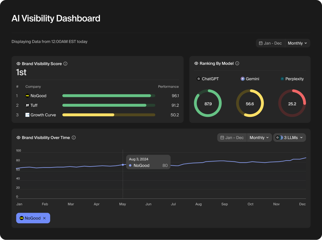 Goodie AI visibility dashboard showing functionality of the AEO tool.