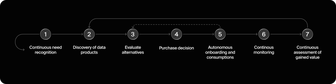 Flow chart of optimizing for agentic commerce.