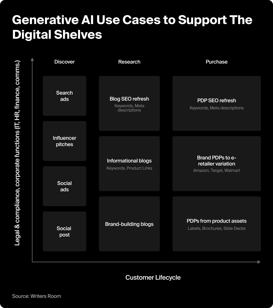 Graphic showing examples of generative AI use cases to support agentic commerce.