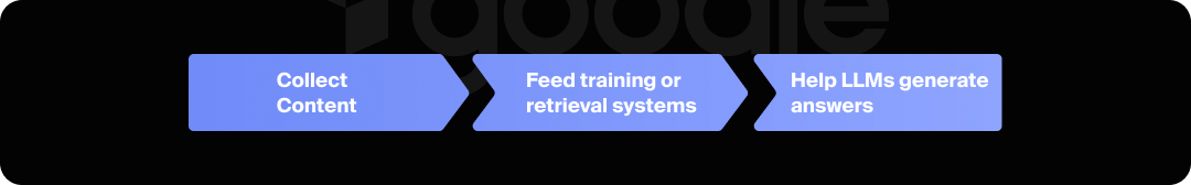 Graphic representation of how AI crawlers function. 