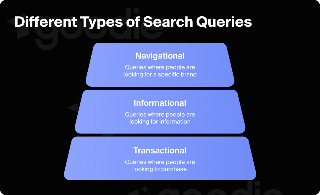Graphic describing the different types of search queries based on intent.
