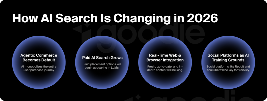 Graphic detailing four ways that AI search is changing in 2026.