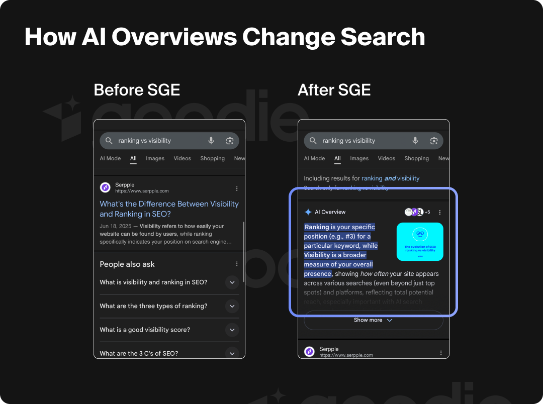 Graphic showing how Google AI Overview takes over the SERP.