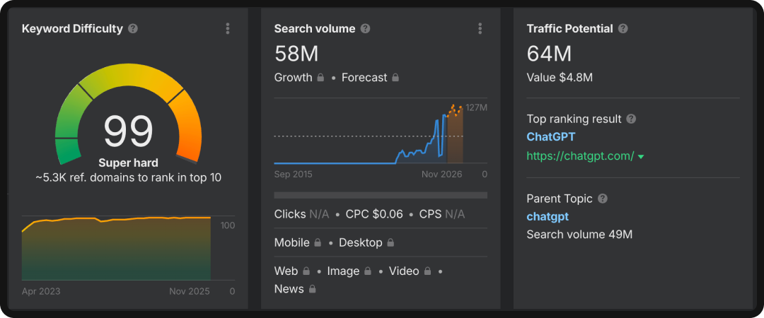 Ahrefs report showing the search volume and metrics for keyword "chatgpt".