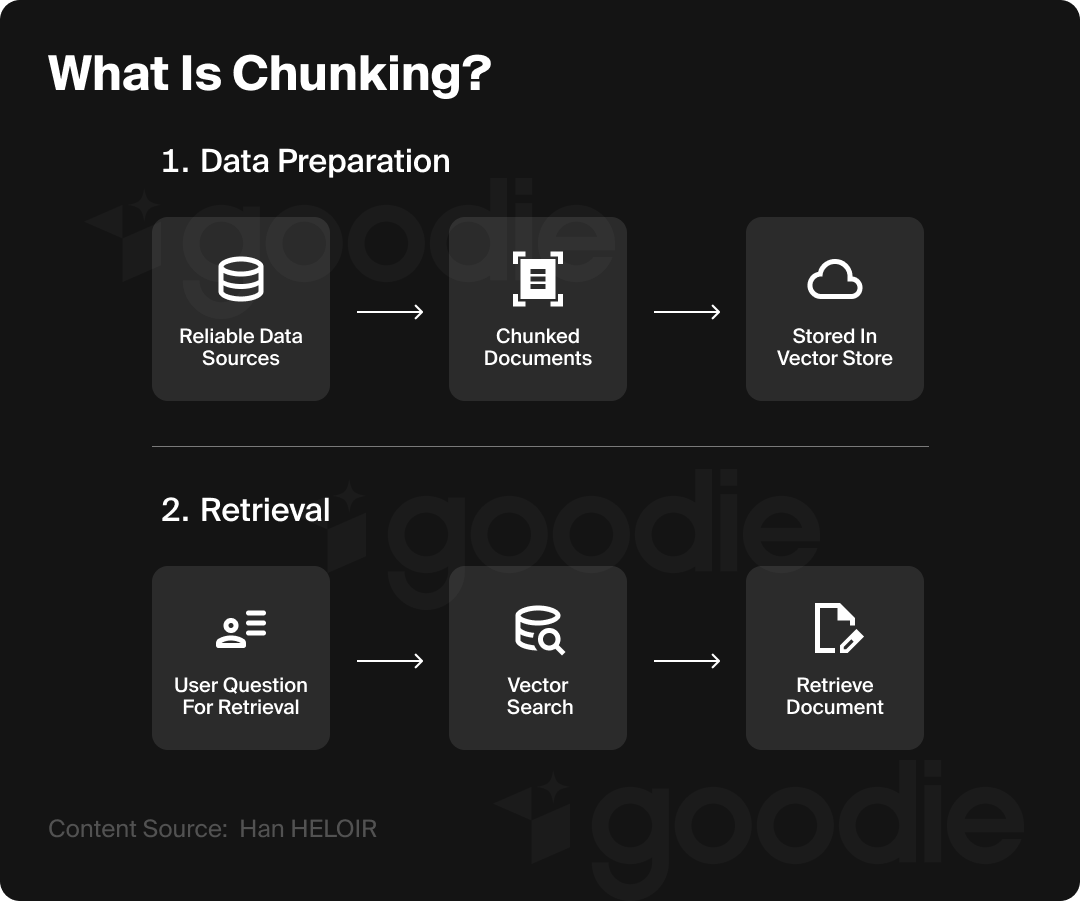 Graphic that explains what chunking is from an AI content perspective.
