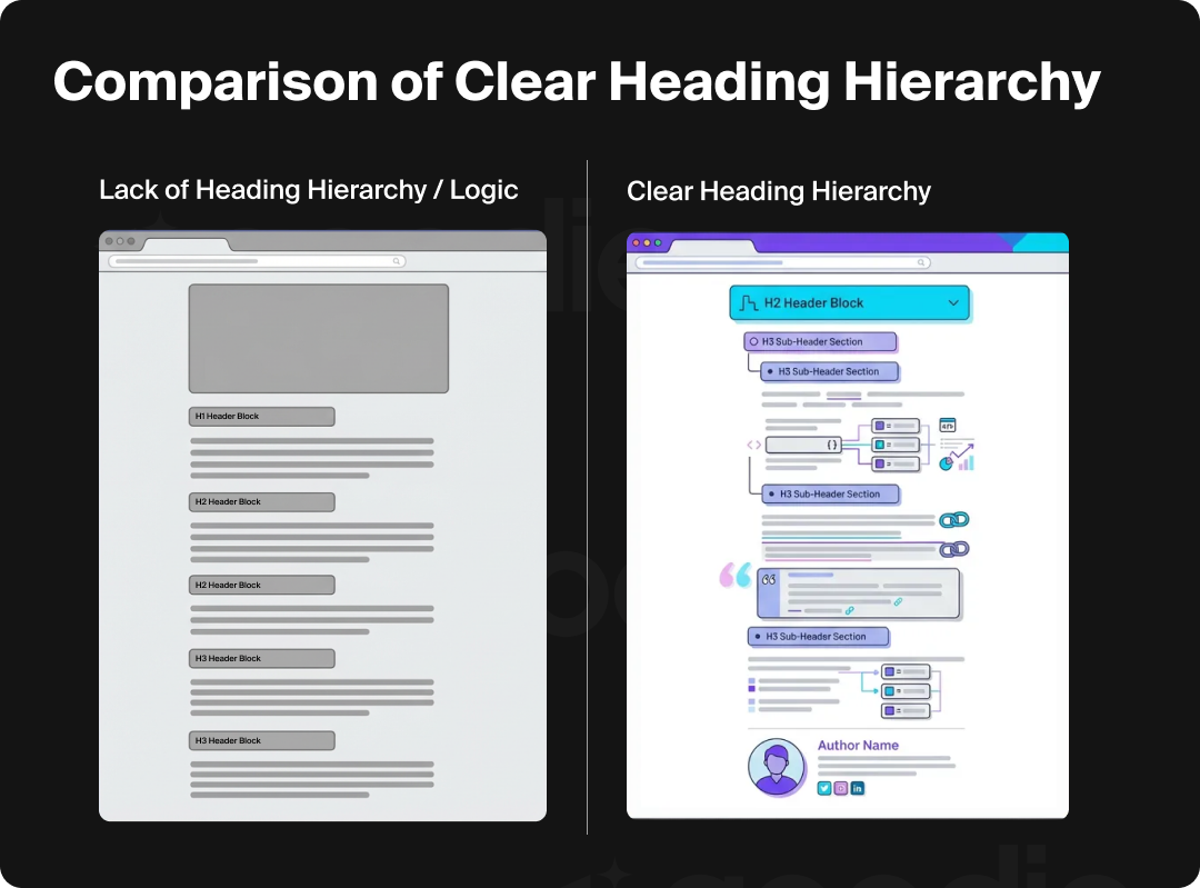 Examples of a clear versus weak heading hierarchy for content.