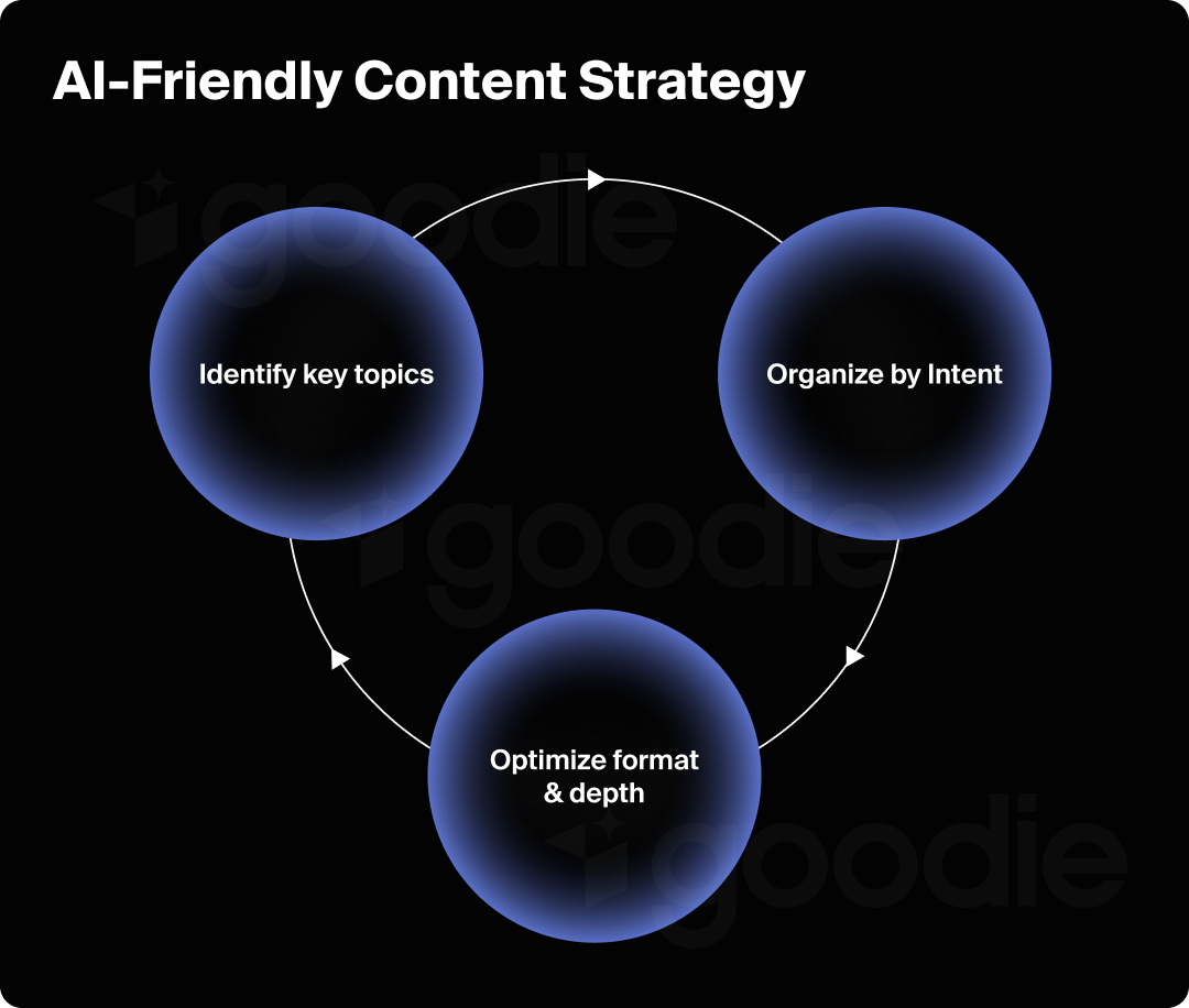 Graphic showing the three components of a successful AI content strategy.