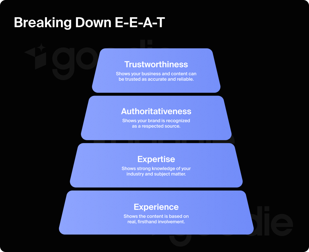 Graphic breaking down EEAT content guidelines for AI search.
