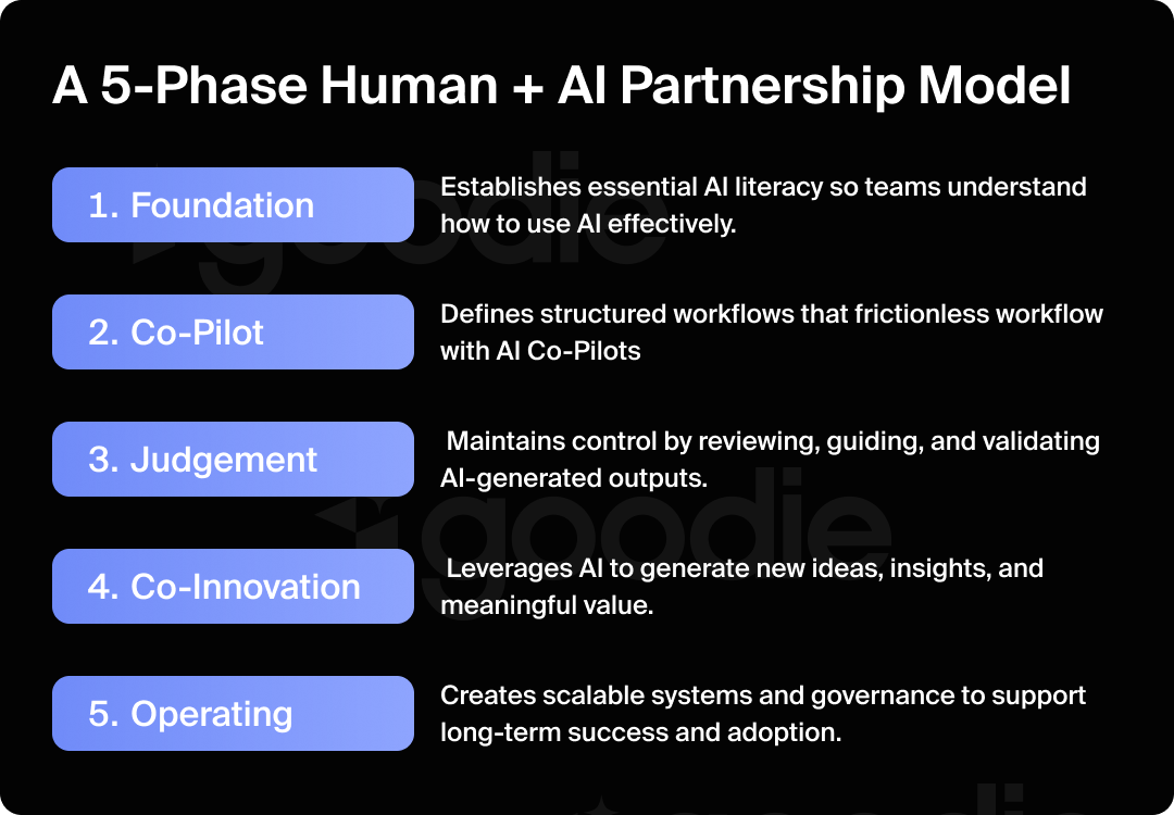 Graphic describing the 5-phase human and AI partnership model.