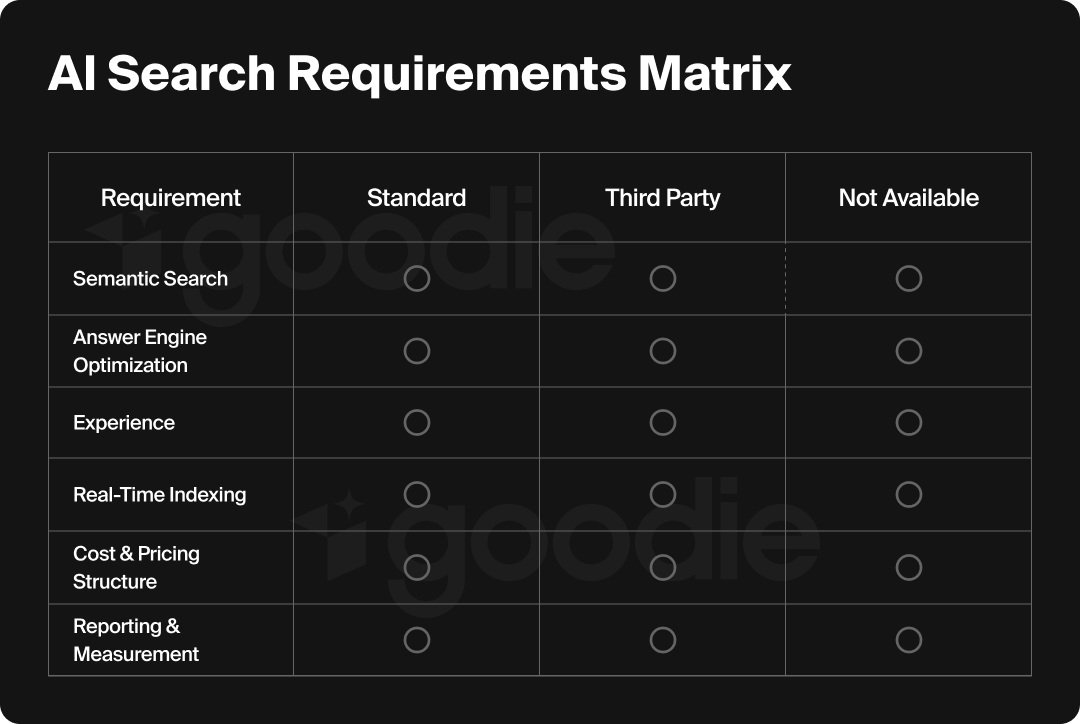 Example of an AI search requirements evaluation template.