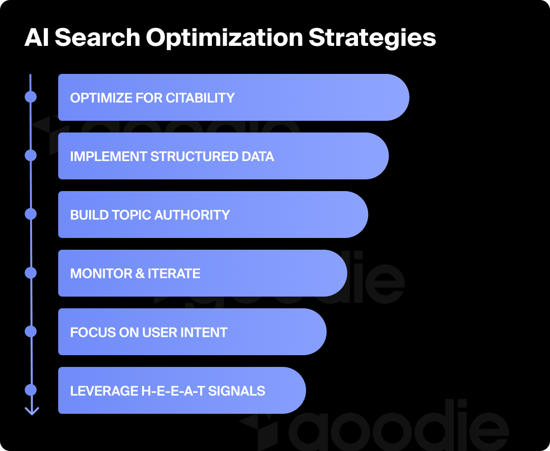 A list of six AI Search optimization strategies.