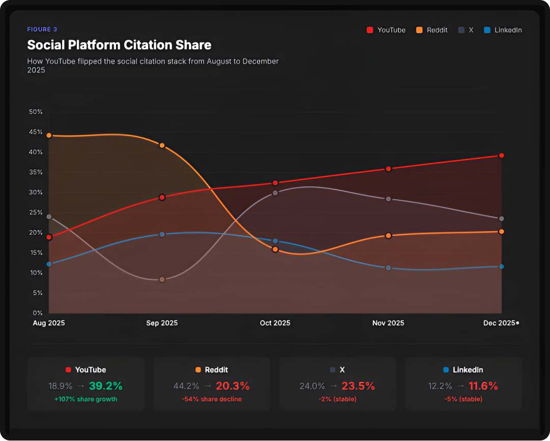 Chart showing the growth of social platform citation share in LLMs.