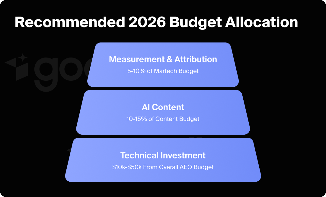 Recommended AEO budget allocation breakdown for 2026.