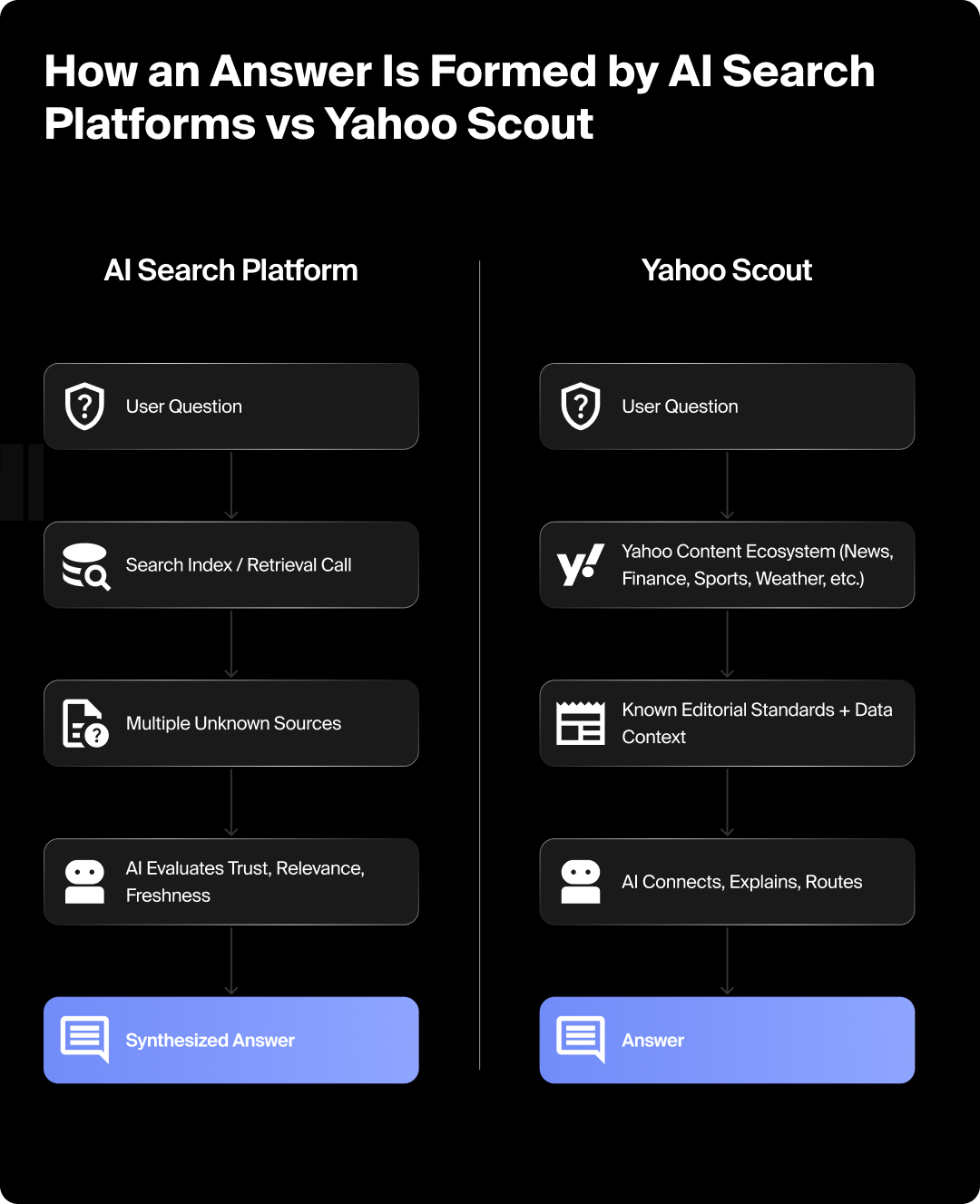 Graphic showing how an answer is formed by LLMs vs. Yahoo Scout.