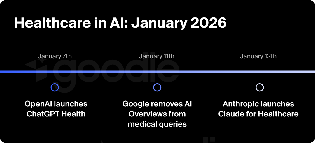 Graphic showing the happenings of AI in healthcare in January 2026.