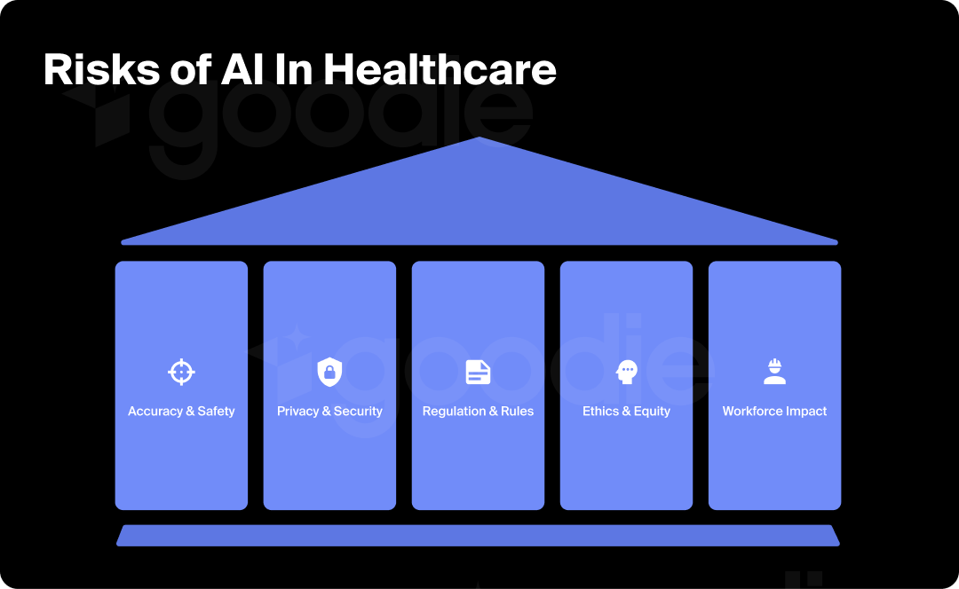 Graphic depicting the risks of AI in healthcare.