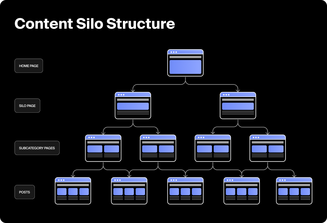 Graphic showing a visual example of a content silo structure, an SEO and AEO tactic.