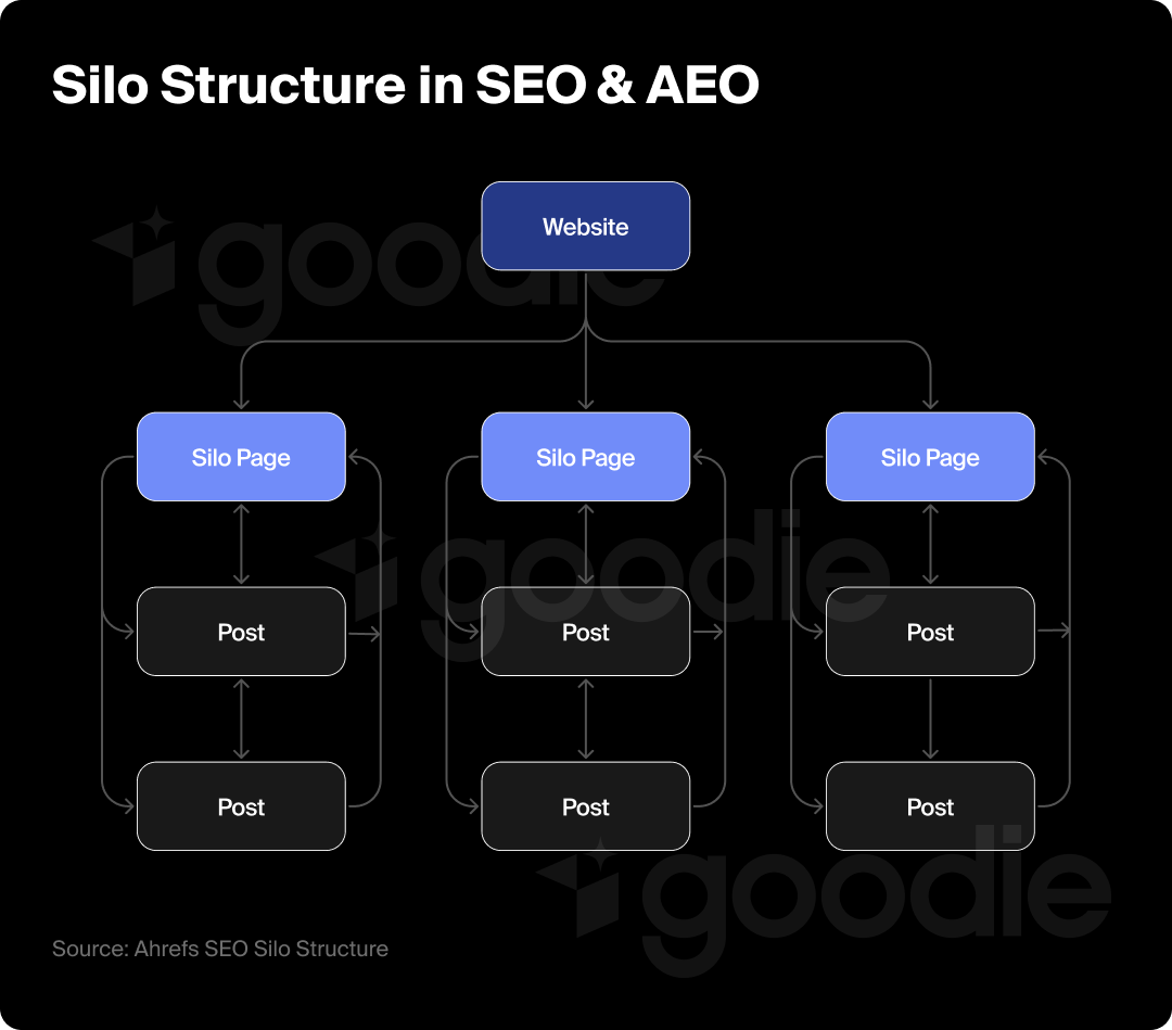 Example of what a content silo looks like in AEO and SEO.