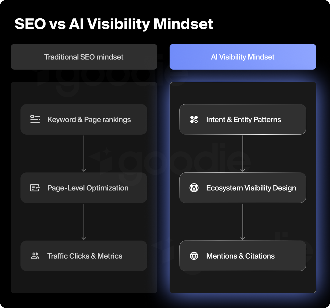 Graphic showing the traditional SEO mindset vs. the AI visibility mindset.