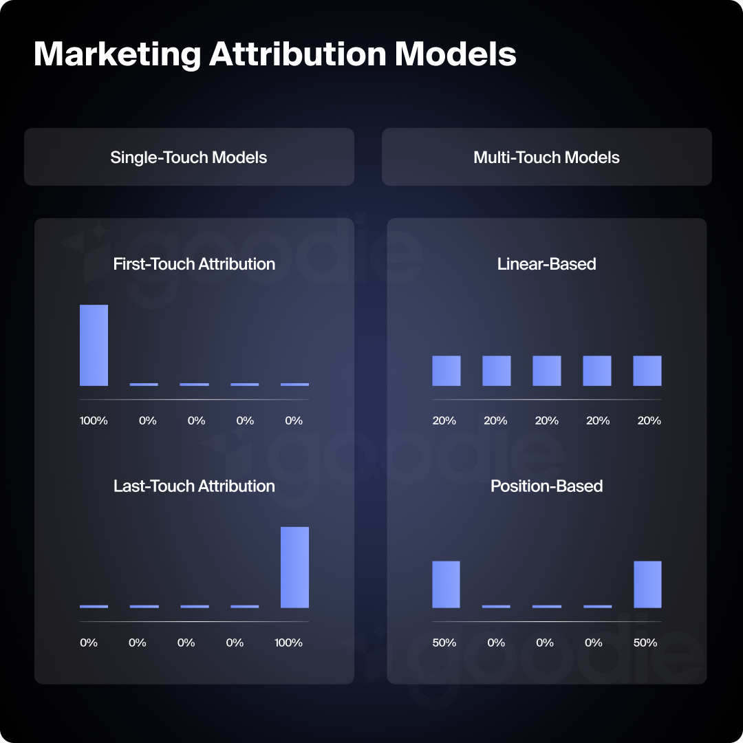 Graphic showing the difference between single-touch and multi-touch attribution models.