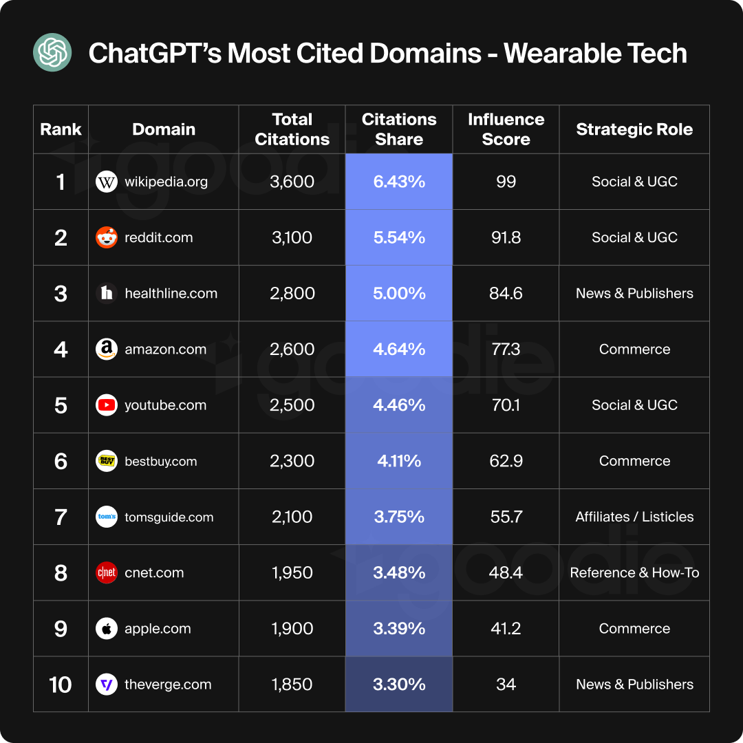 Chart showing ChatGPT's most cited wearable tech domains.