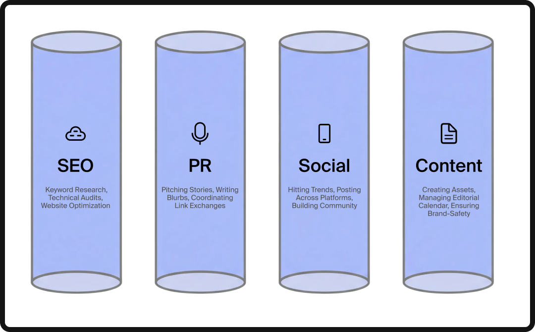 Graphic showing the siloing of social, SEO, PR, and content leading to weak AEO strategy.