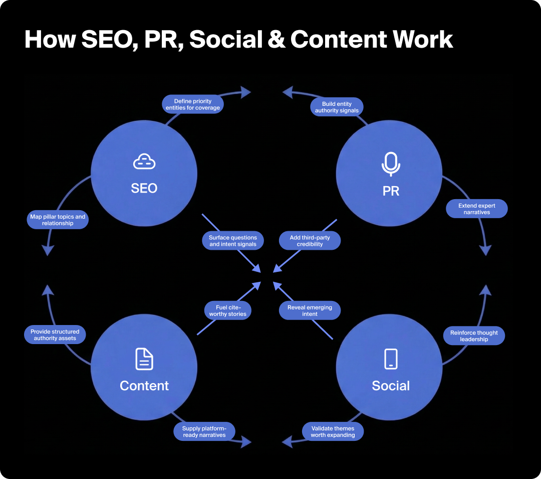 How to build a unified SEO, social, PR, and content team for AEO dominance.
